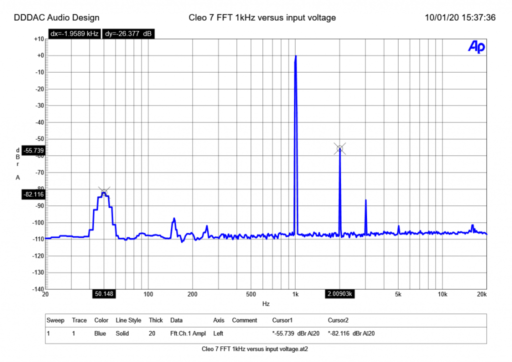 Cleo 7 FFT 1kHz versus input voltage 1V rms