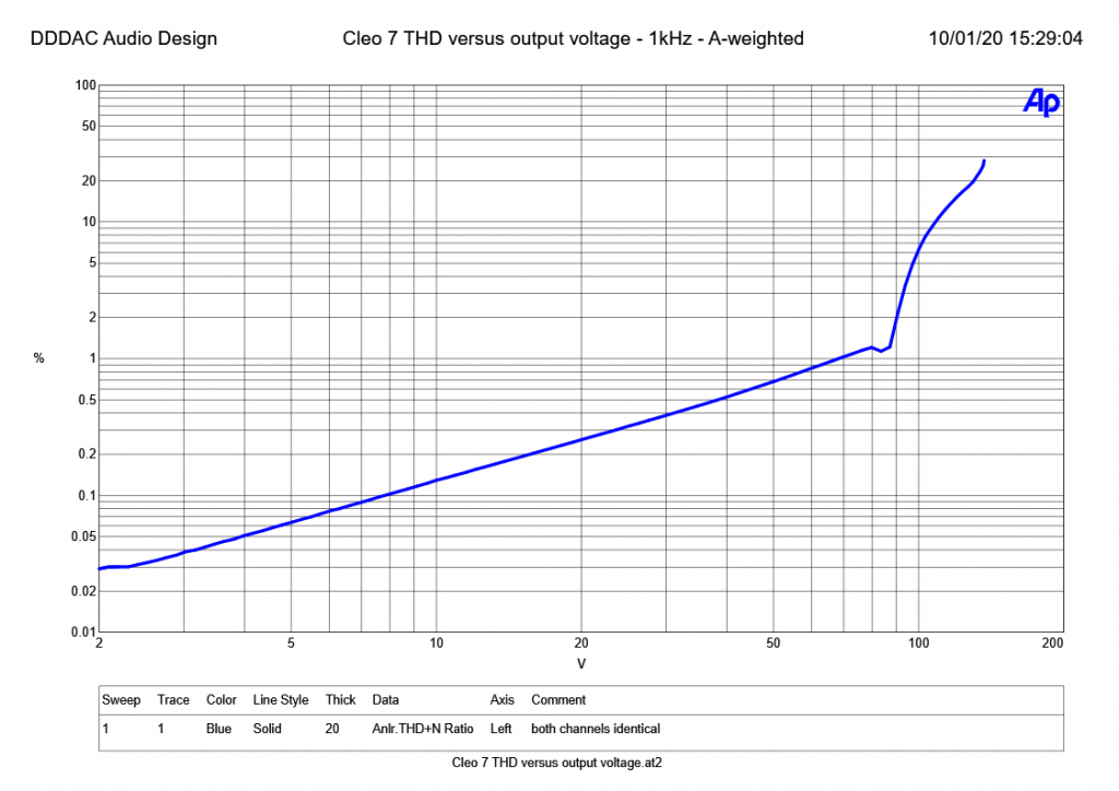Cleo 7 THD versus output voltage - 1kHz - A-weighted