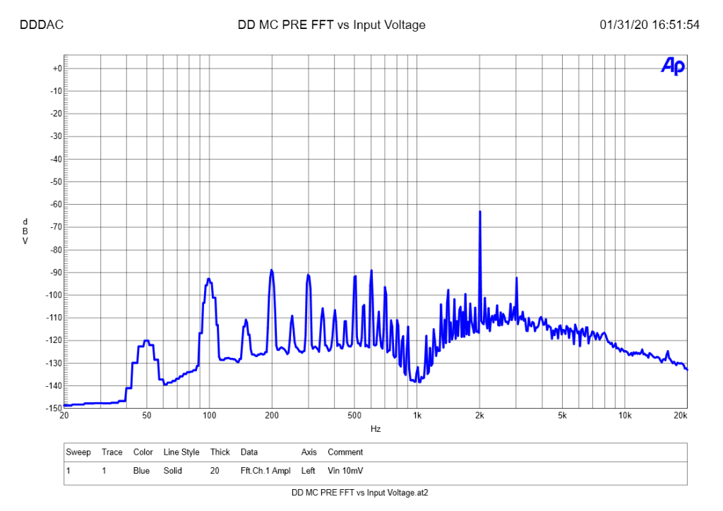 DD MC PRE PRE THD vs Input Voltage 10mV