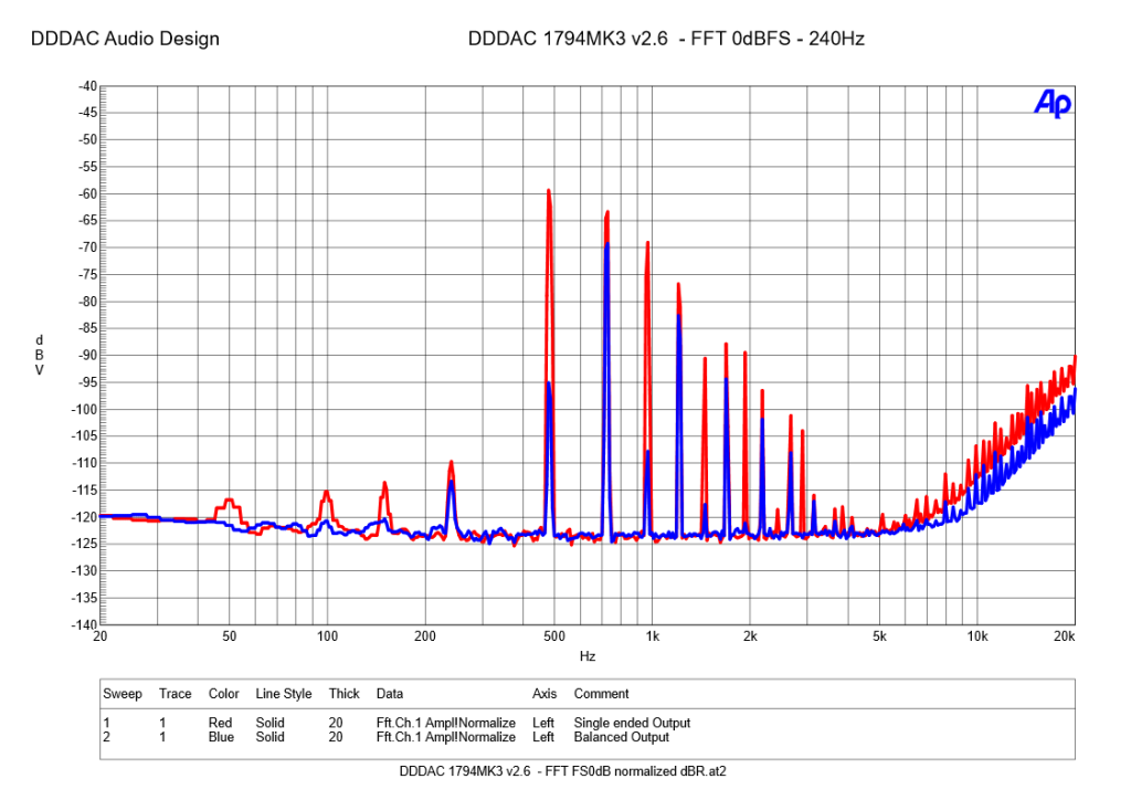 DDDAC 1794MK3 v2.6 - FFT 0dBFS - 240Hz - Single Ended and Balanced Output