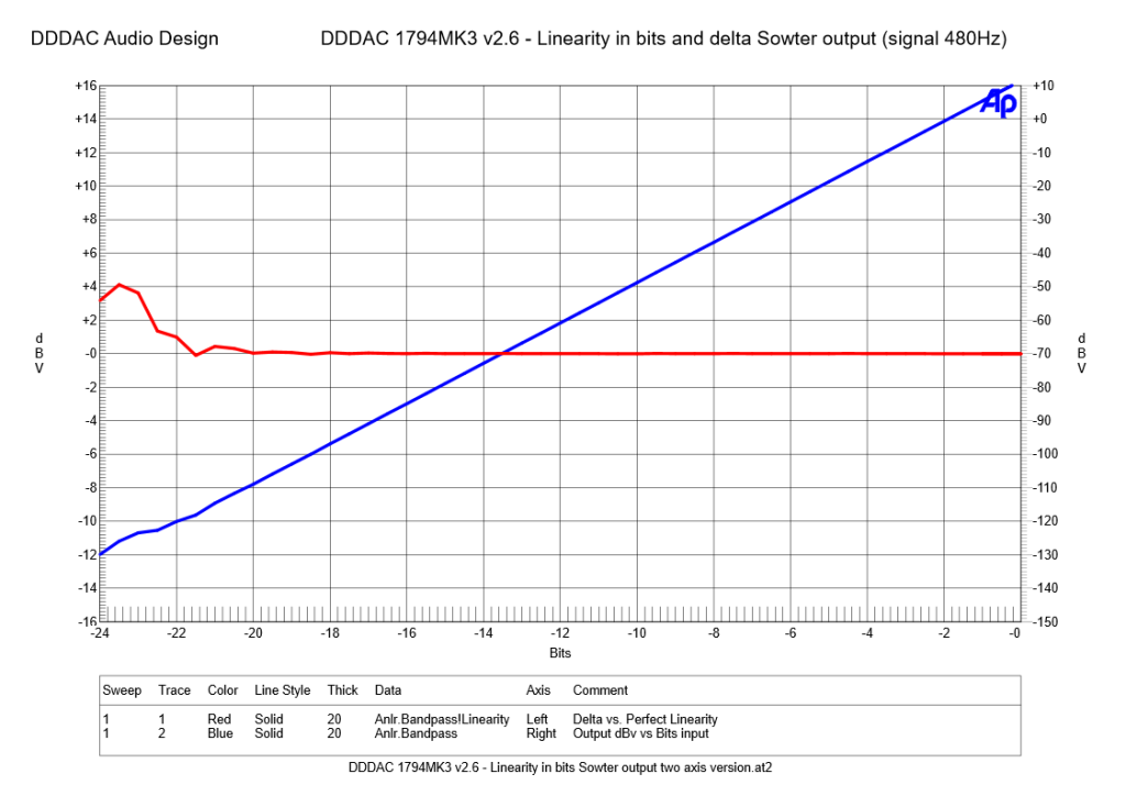 DDDAC 1794MK3 v2.6 - Linearity in bits and delta Sowter output (signal 480Hz)