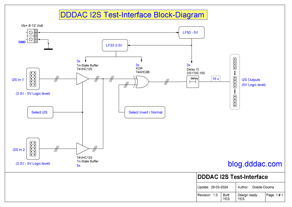 DDDAC I2S Test-Interface Block Diagram