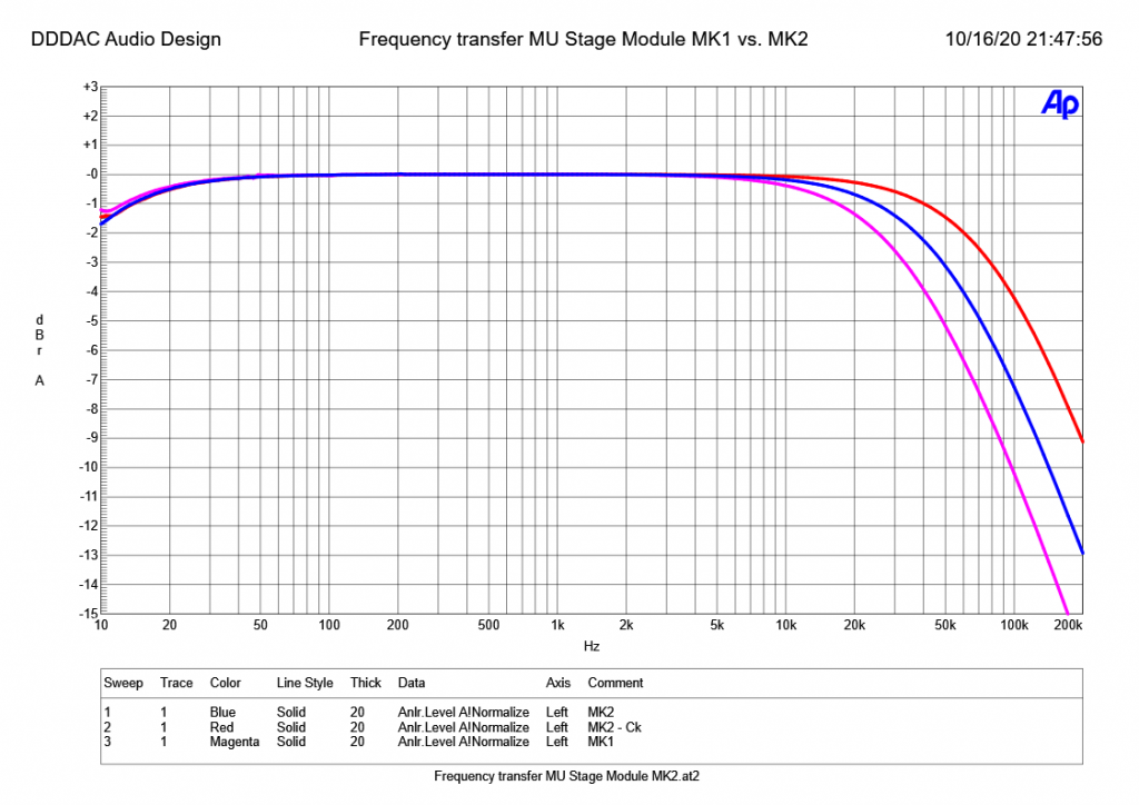 Frequency transfer MU Follower Module MK1 vs MK2