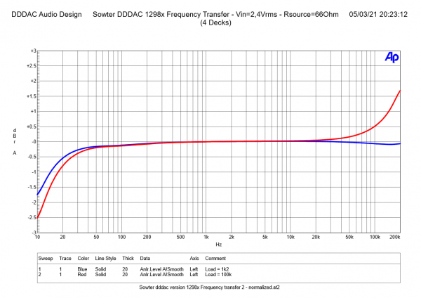 Sowter DDDAC 1298x Frequency Transfer and Phase with Rsource= 66 Ohm - normalized