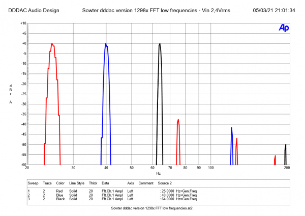 Sowter dddac version 1298x FFT low frequencies - Vin 2,4Vrms
