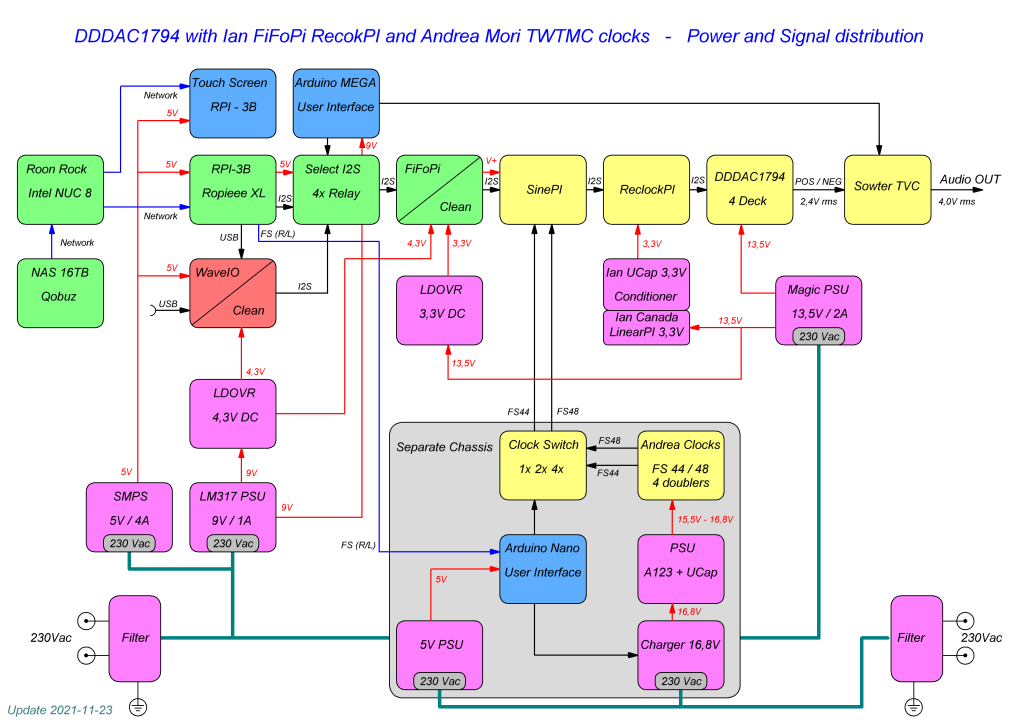 DDDAC Clock Switch Project